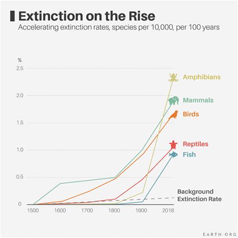 EO Indexes: Extinction | Earth.Org