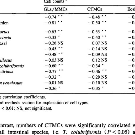 Overall Relationship A Between Cellular Responses In The Intestinal