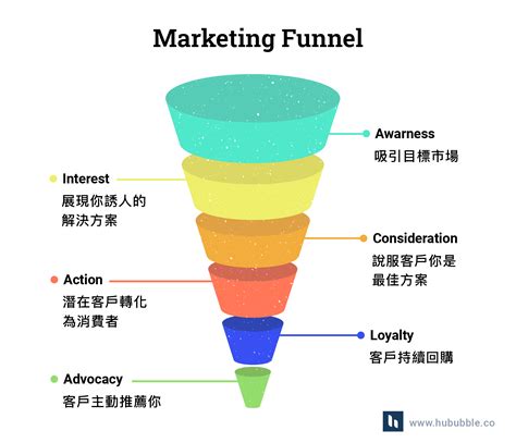 行銷漏斗是什麼？如何使用與規劃？數位行銷漏斗案例