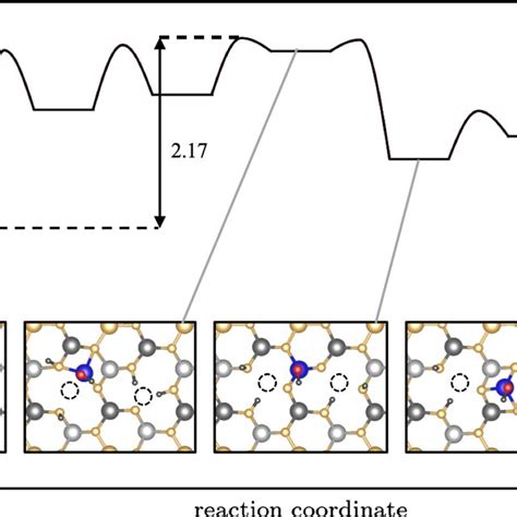 Free Energy Diagram For The Diffusion Of An OH Saturated Al Vacancy On