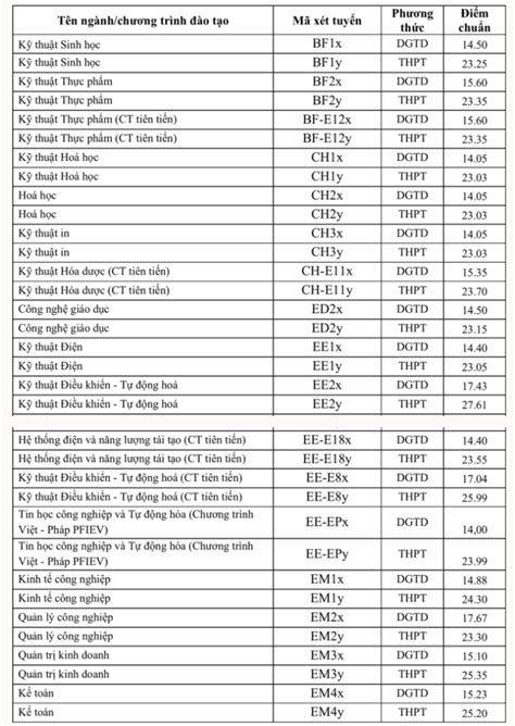 Đại học Bách khoa Hà Nội công bố điểm chuẩn 2022