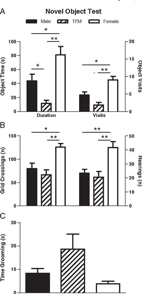 Figure 3 From Male Rats With The Testicular Feminization Mutation Of