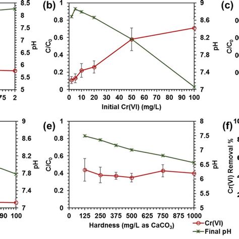 Influence Of A S Nzvi Dosage B Initial Cr Vi Concentration C Ph D