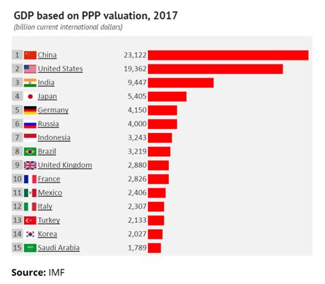 Despite Sanctions Russia's GDP Shoots over Trillion - The Difference ...