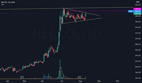 Nelco Stock Price And Chart Nse Nelco Tradingview India