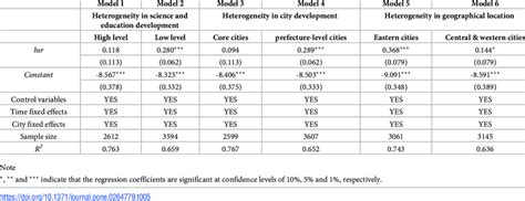 Spatial Heterogeneity Analysis Download Scientific Diagram