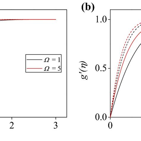 Velocity Profiles For Different Values Of Permeability Parameter Download Scientific Diagram