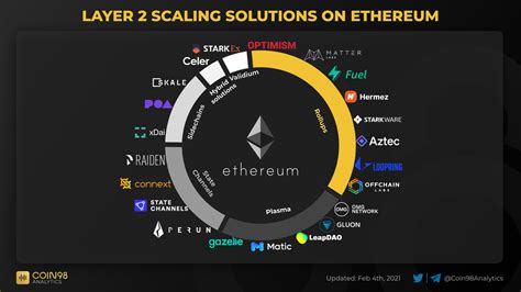 Layer Scaling Solutions On Ethereum In Financial Advice