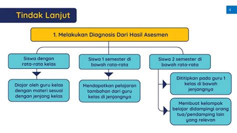 Awali Dengan Asesmen Diagnosis Kognitif ~ Teachers Digest