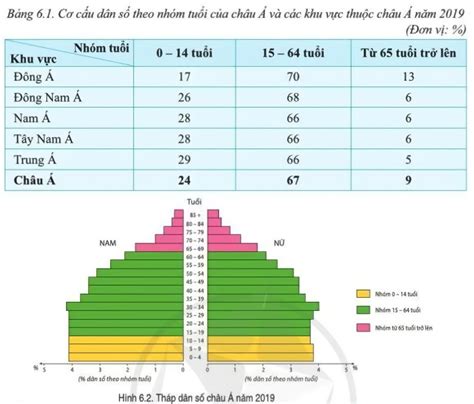 Bài 6 Đặc điểm dân cư xã hội châu Á SGK Địa lí 7 Cánh Diều SGK Lịch