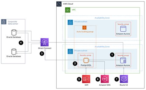 Oracle Database와 Aurora Postgresql Compatible 간의 링크 구성 권장 가이드