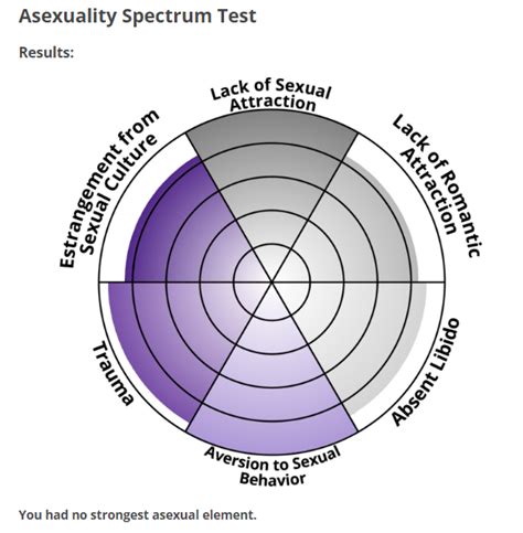 Asexuality Spectrum Test Typology Central