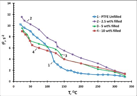 The Temperature Dependence Of Shear Modulus Gt ~ F 2 T For The Download Scientific Diagram