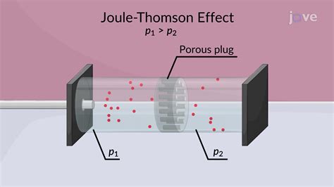 Joule Thomson Effect Physics Jove