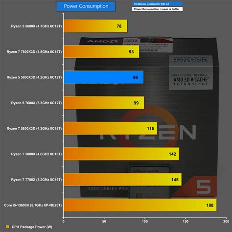 AMD Ryzen 5 5600X3D Review A New Zen 3 CPU In 2023 KitGuru Part 2