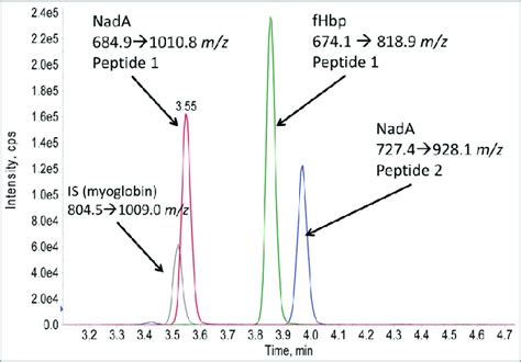 Example Lc Ms Ms Chromatogram For Monitored Mrm Transitions Two