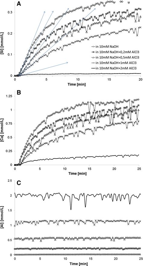 Evolution Of Concentrations Of Silicon A Calcium B And Aluminum Download Scientific