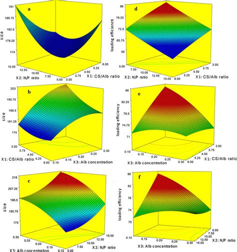 Response Surface Plots A B C D E And F Showing The Effect Of Download Scientific Diagram