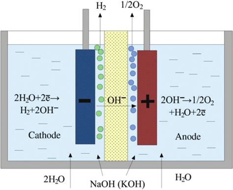 Schematic Diagram Of The Alkaline Electrolysis Cell 34 Download