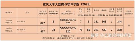 考情分析2023年重庆大学计算机考研考情分析 知乎