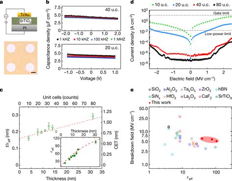 Dielectric Properties Of Single Crystalline Srtio3 Membranes A The Download Scientific Diagram