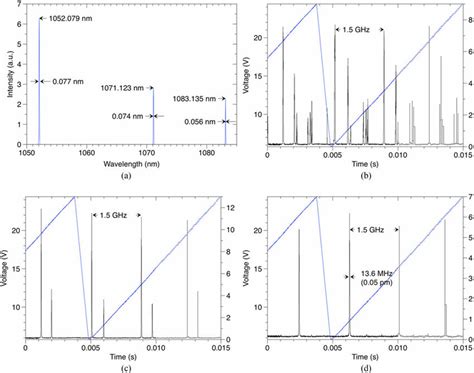 A The Laser Output Spectrum As Measured By The OSA And The Scanning