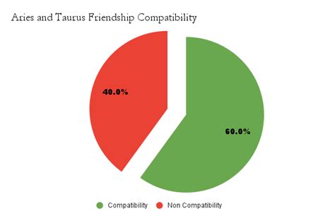 Aries And Taurus Compatibility In Friendship Love And Marriage