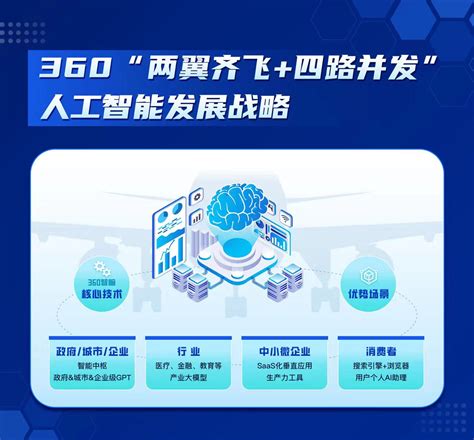 360与智谱 Ai 宣布战略合作，共同研发千亿级大语言模型「360glm」 极客公园