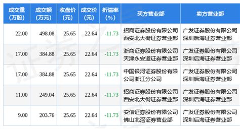 9月9日奥精医疗现5笔折价1173的大宗交易 合计成交172064万元数据指标年内