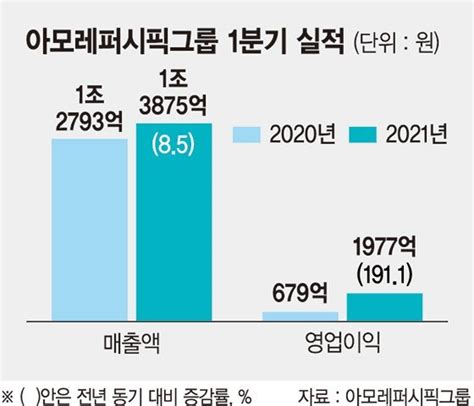 아모레퍼시픽 1분기 영업익 1977억원온라인·中시장서 강세 고성장 견인 네이트 뉴스