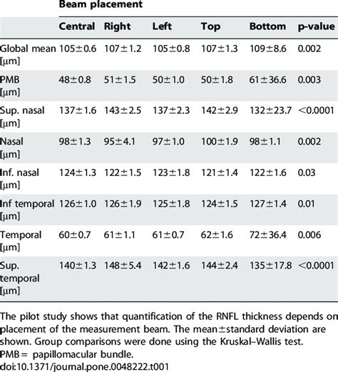 quantification  rnfl thickness  table