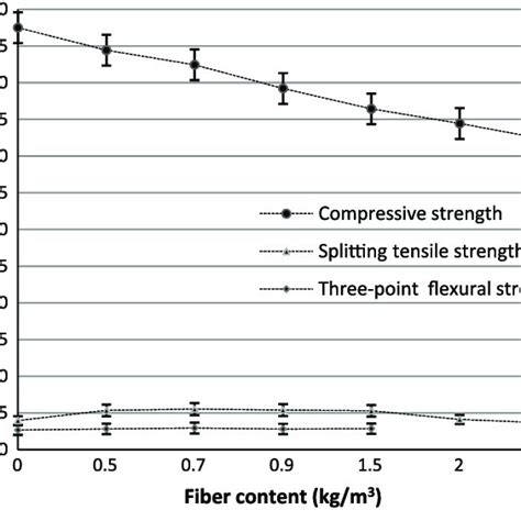 Results Of Compressive Splitting Tensile And Three Point Flexural Download Scientific Diagram