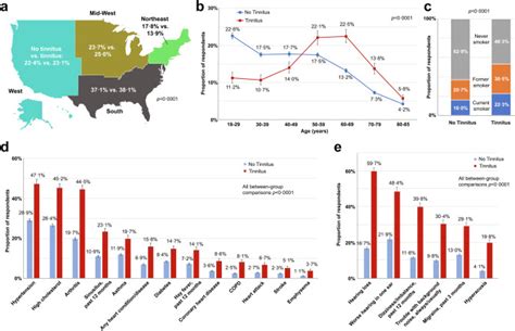 Tinnitus Prevalence Associated Characteristics And Related Healthcare