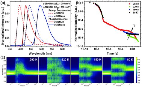 A Time Resolved Prompt Fluorescence Prompt Delay Time 10 Ns And Gate Download Scientific