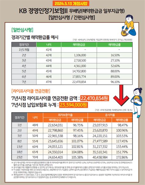 Kb라이프생명 ‘경영인정기보험 라이프사이클연금전환특약·업계 최초 요양원 입소 우선권 탑재한 ‘kb골든라이프케어 종신 출시