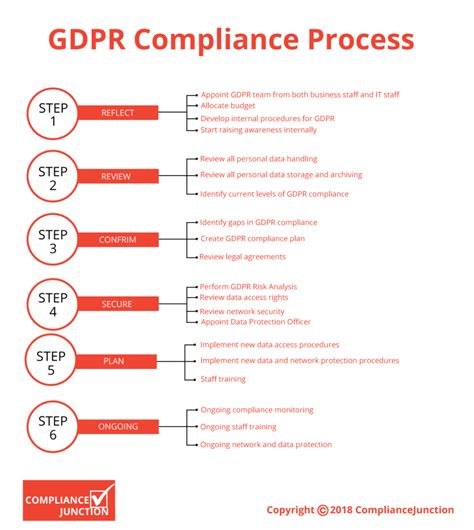 Infographic Gdpr Compliance Process Compliancejunction