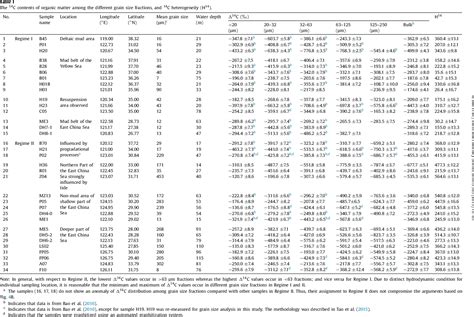 Table From Relationships Between Grain Size And Organic Carbon C