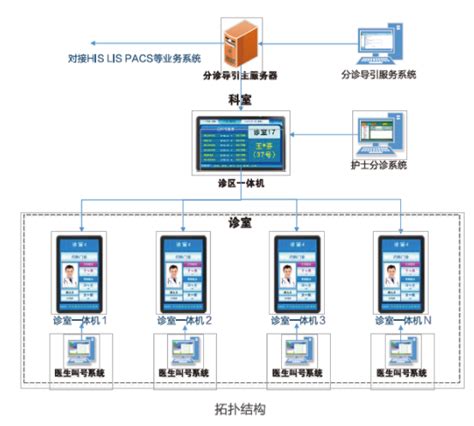 智慧医疗分诊导引平台 Q医疗·医疗信息化平台