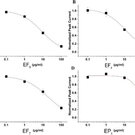 Herg Inhibition By Evodia Extracts Concentration Response Curves Of