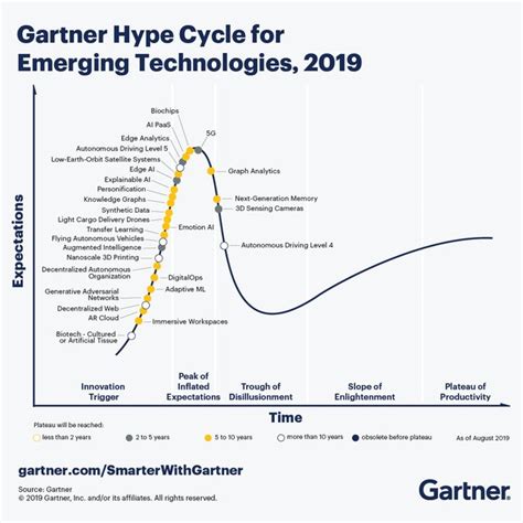 Gartner Hype Cycle For Emerging Technologies 2019 [6] Download