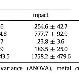 Metal Concentrations Mean Se Mg Kg Dry Weight In Faeces Of F