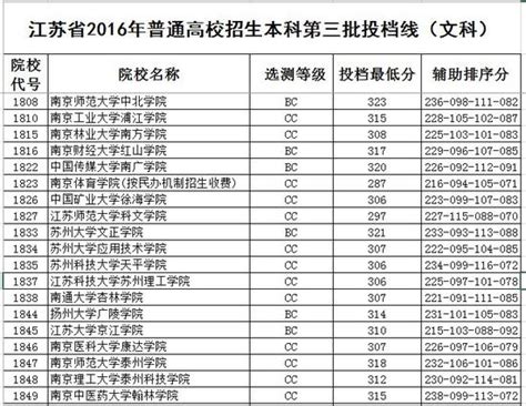 不过本科线怎么上本科没上本科线怎么报志愿 随意云