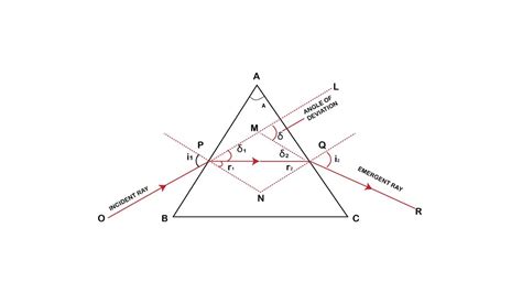 Write Some Terms Related To The Prism