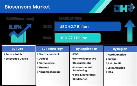 Biosensors Market Size Share Growth Trends 2032