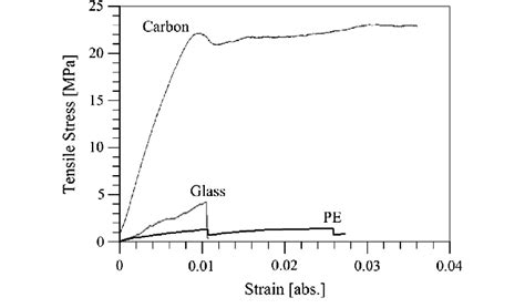 Glass Stress Strain Curve