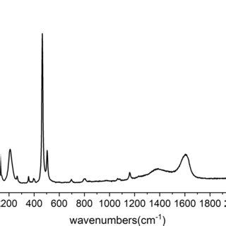 UV Raman Spectrum Of Flint Unprocessed UV Raman Spectrum Taken From A