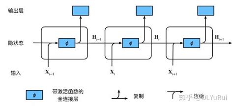 [深度学习]循环神经网络基础知识及其应用 知乎