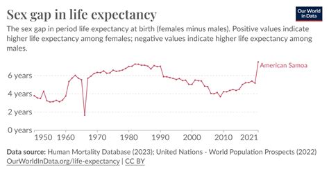 Difference In Female And Male Life Expectancy At Birth Our World In Data