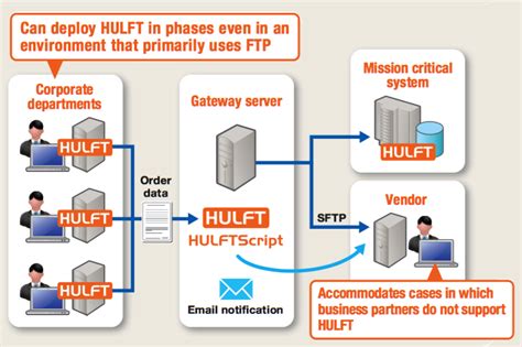 HULFT 8 Managed File Transfer (MFT) Middleware - Overview