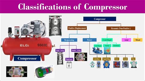 Classifications Of Compressor Working Animation For All Compressor All In One Video